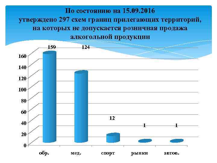 По состоянию на 15. 09. 2016 утверждено 297 схем границ прилегающих территорий, на которых