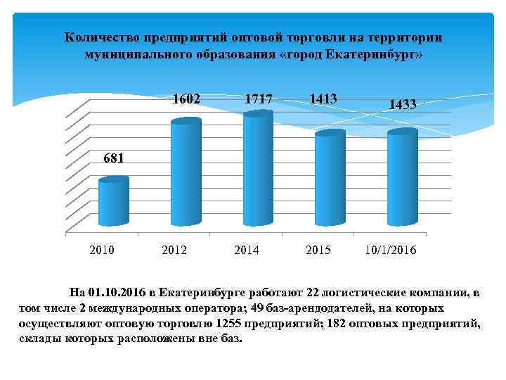 Количество предприятий оптовой торговли на территории муниципального образования «город Екатеринбург» 1602 1717 1413 1433