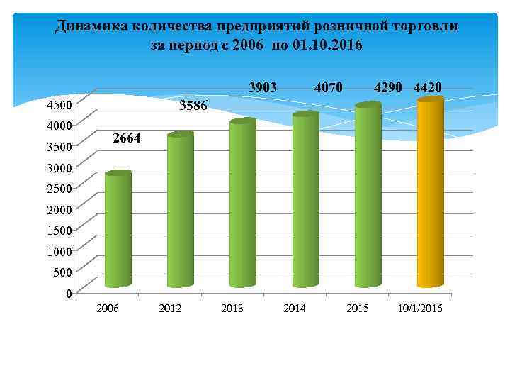 Динамика количества предприятий розничной торговли за период с 2006 по 01. 10. 2016 3903