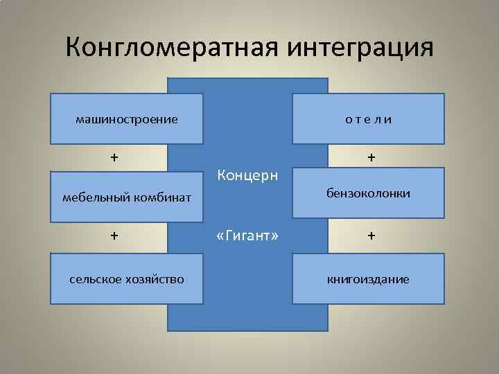 Конгломератная интеграция машиностроение + отели Концерн мебельный комбинат + сельское хозяйство «Гигант» + бензоколонки