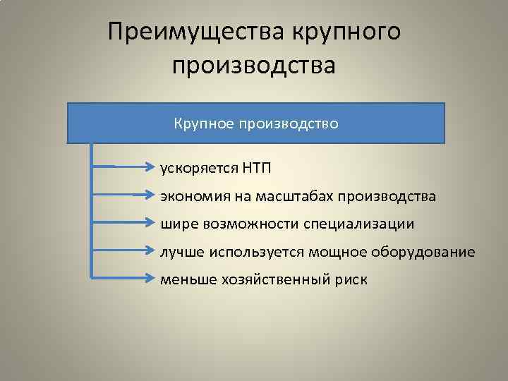 Преимущества крупного производства Крупное производство ускоряется НТП экономия на масштабах производства шире возможности специализации