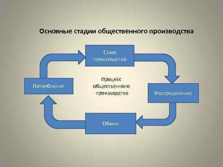 Основные стадии общественного производства Само производство Потребление Процесс общественного производства Обмен Распределение 