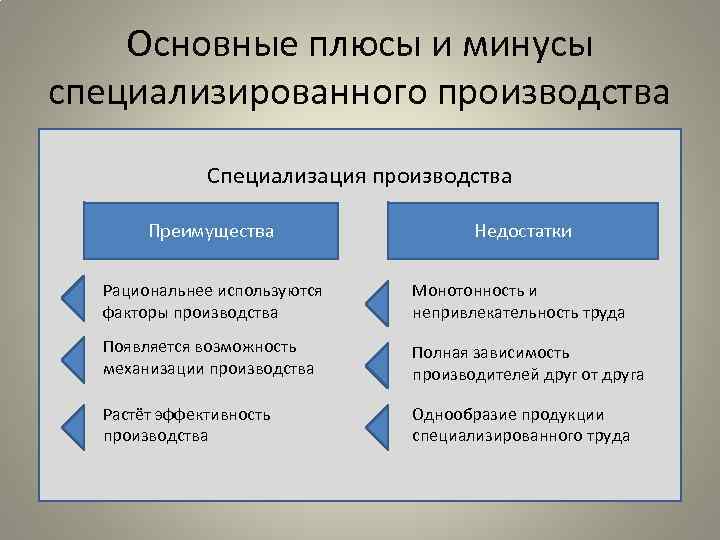 Основные плюсы и минусы специализированного производства Специализация производства Преимущества Недостатки Рациональнее используются факторы производства