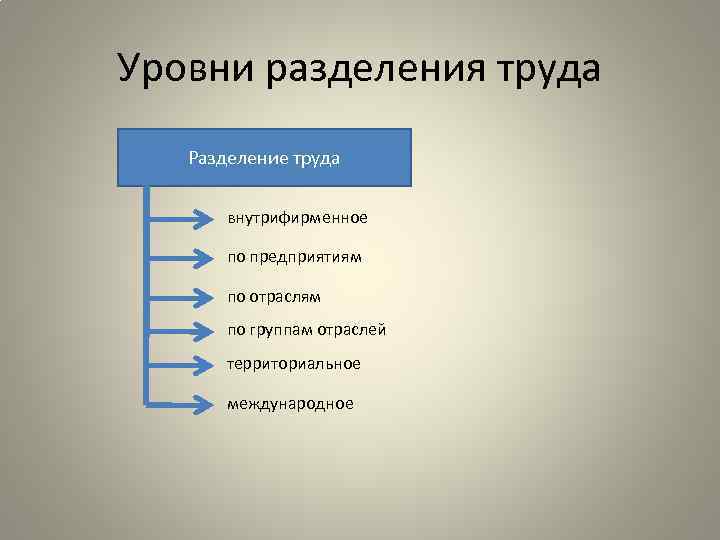 Уровни разделения труда Разделение труда внутрифирменное по предприятиям по отраслям по группам отраслей территориальное