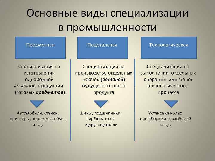 Основные виды специализации в промышленности Предметная Подетальная Технологическая Специализация на изготовлении однородной конечной продукции