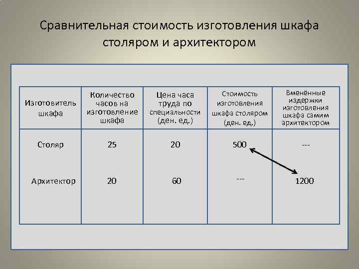 Сравнительная стоимость изготовления шкафа столяром и архитектором Изготовитель шкафа Количество часов на изготовление шкафа