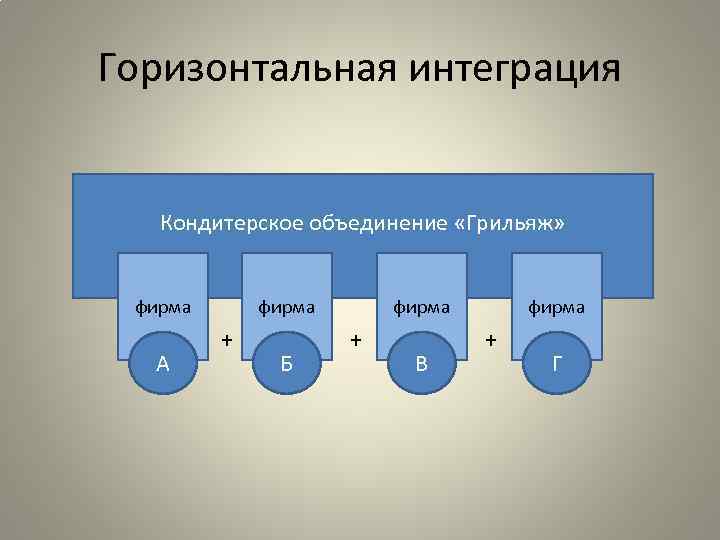 Горизонтальная интеграция Кондитерское объединение «Грильяж» фирма А фирма + Б фирма + В фирма