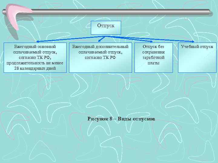 Отпуск Ежегодный основной оплачиваемый отпуск, согласно ТК РФ, продолжительность не менее 28 календарных дней