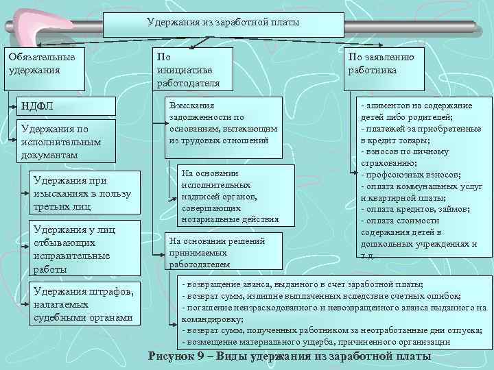 Удержания из заработной платы Обязательные удержания НДФЛ Удержания по исполнительным документам Удержания при изысканиях