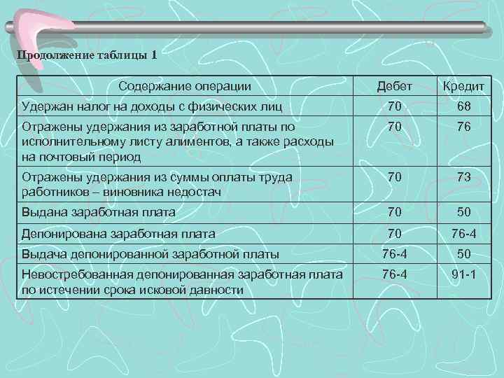 Продолжение таблицы 1 Содержание операции Дебет Кредит Удержан налог на доходы с физических лиц