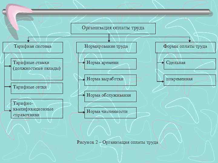 Организация оплаты труда Тарифная система Тарифные ставки (должностные оклады) Нормирование труда Формы оплаты труда