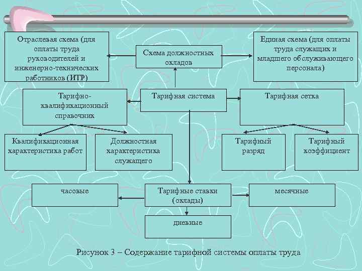 Отраслевая схема (для оплаты труда руководителей и инженерно-технических работников (ИТР) Схема должностных окладов Тарифноквалификационный