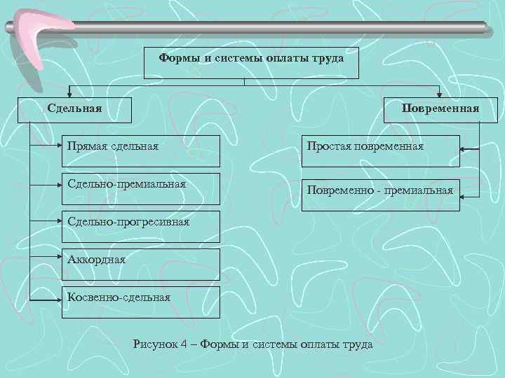 Формы и системы оплаты труда Сдельная Повременная Прямая сдельная Простая повременная Сдельно-премиальная Повременно -