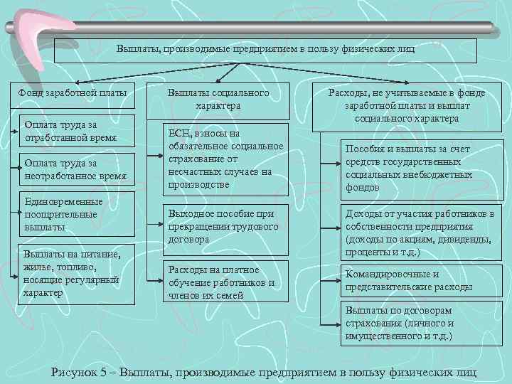 Выплаты, производимые предприятием в пользу физических лиц Фонд заработной платы Оплата труда за отработанной