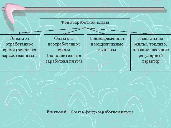 Фонд заработной платы Оплата за отработанное время (основная заработная плата Оплата за неотработанное время