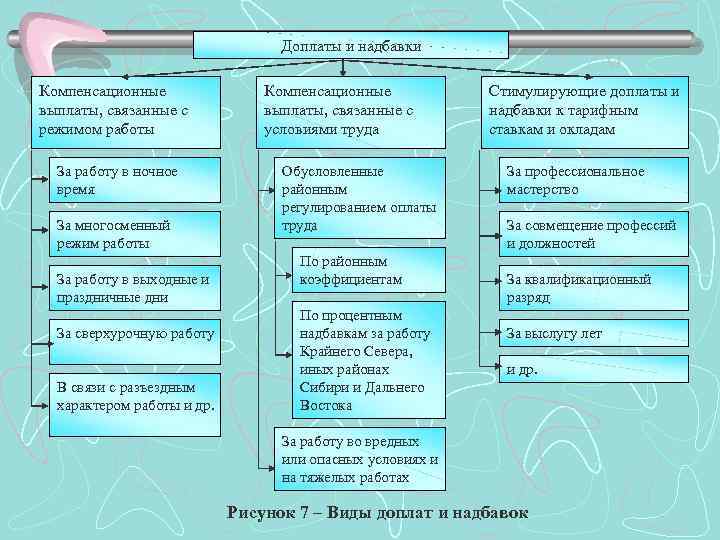 Доплаты и надбавки Компенсационные выплаты, связанные с режимом работы За работу в ночное время