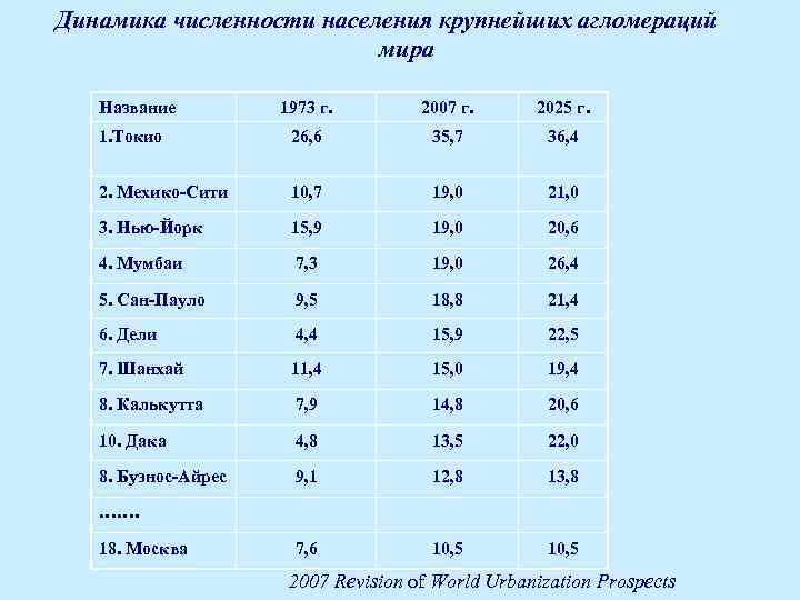 Темпы роста населения крупных по численности стран. Крупные регионы мира по численности населения. Динамика численности населения по регионам мира. Испания динамики численности населения. Испания динамики изменения численности населения.