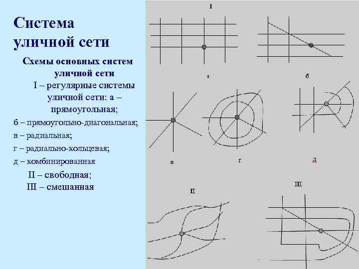 Основные схемы построения уличных сетей