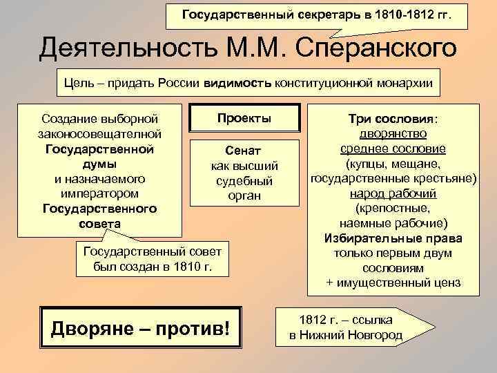 Государственный секретарь в 1810 -1812 гг. Деятельность М. М. Сперанского Цель – придать России
