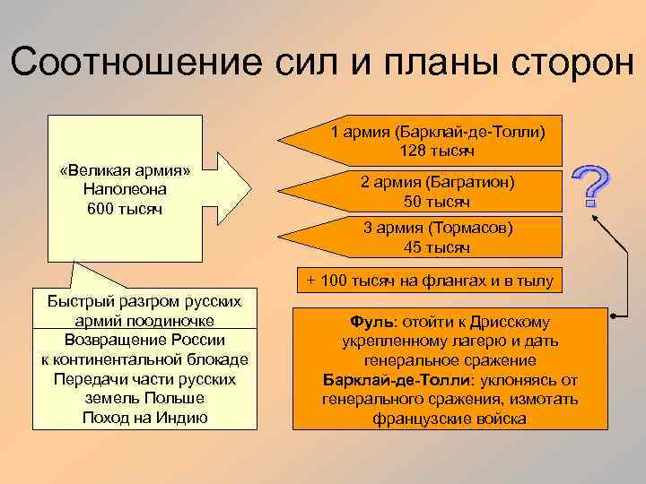 Соотношение сил и планы сторон 1 армия (Барклай-де-Толли) 128 тысяч «Великая армия» Наполеона 600