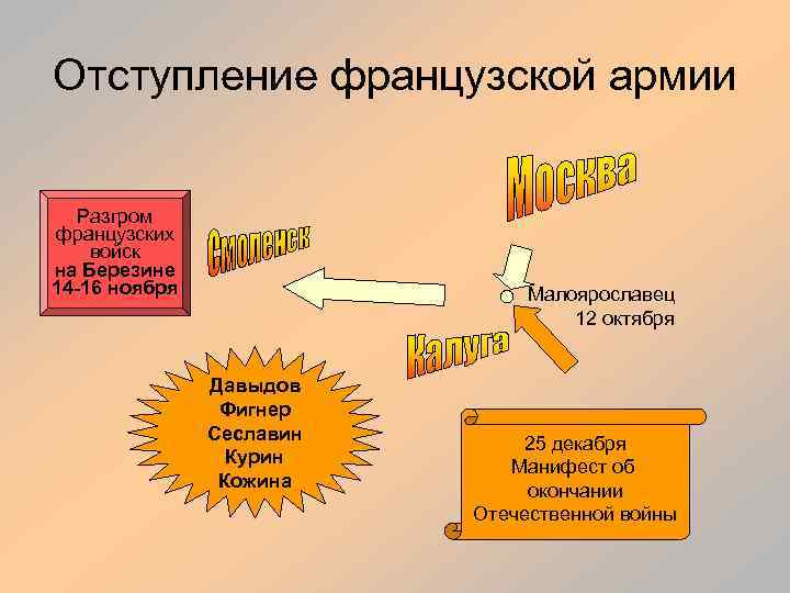 Отступление французской армии Разгром французских войск на Березине 14 -16 ноября Малоярославец 12 октября