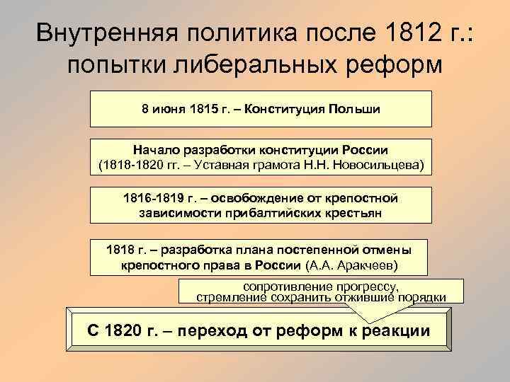 Внутренняя политика после 1812 г. : попытки либеральных реформ 8 июня 1815 г. –