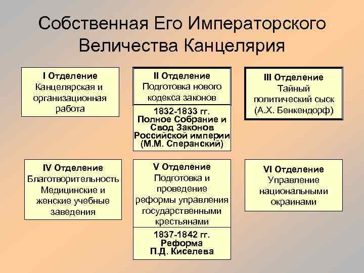 Собственная Его Императорского Величества Канцелярия I Отделение Канцелярская и организационная работа IV Отделение Благотворительность