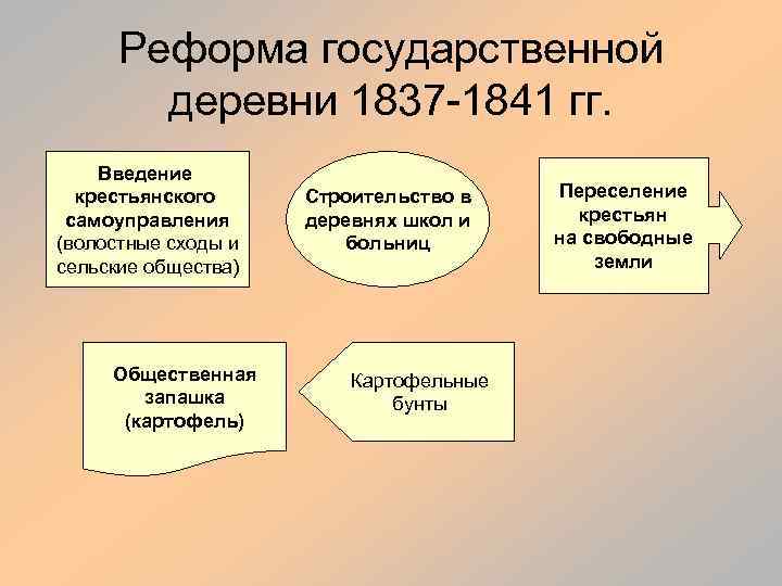 Реформа государственной деревни 1837 -1841 гг. Введение крестьянского самоуправления (волостные сходы и сельские общества)