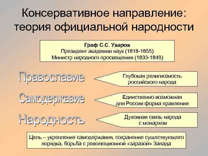 Консервативное направление: теория официальной народности Граф С. С. Уваров Президент академии наук (1818 -1855)