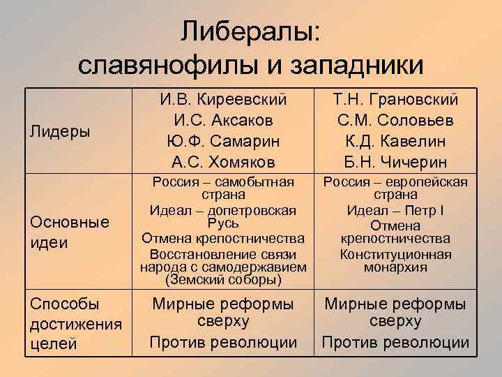 Либералы: славянофилы и западники Лидеры Основные идеи Способы достижения целей И. В. Киреевский И.