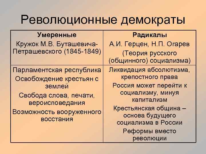 Революционные демократы Умеренные Кружок М. В. Буташевича. Петрашевского (1845 -1849) Парламентская республика Освобождение крестьян