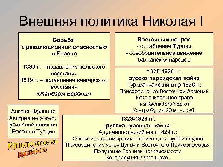Внешняя политика Николая I Борьба с революционной опасностью в Европе Восточный вопрос - ослабление