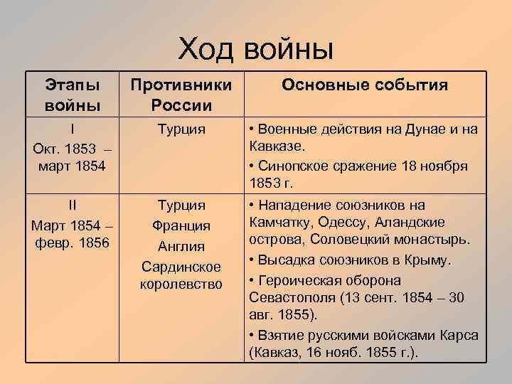 Ход войны Этапы войны Противники России Основные события I Окт. 1853 – март 1854