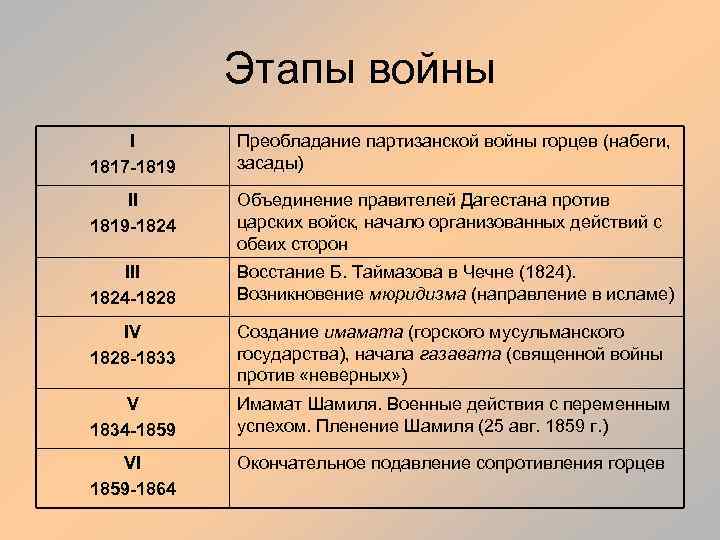 Этапы войны I 1817 -1819 Преобладание партизанской войны горцев (набеги, засады) II 1819 -1824