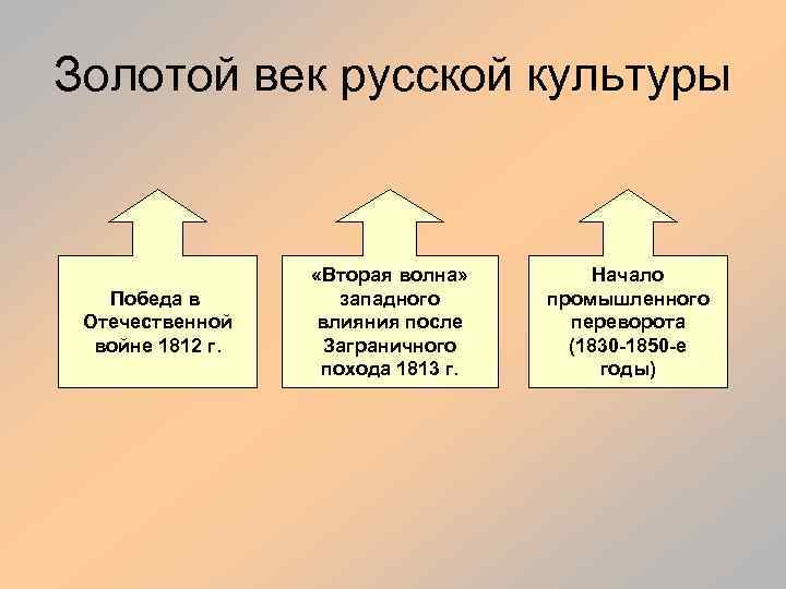 Золотой век русской культуры Победа в Отечественной войне 1812 г. «Вторая волна» западного влияния