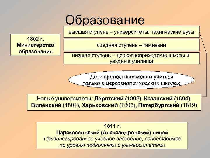 Образование высшая ступень – университеты, технические вузы 1802 г. Министерство образования средняя ступень –