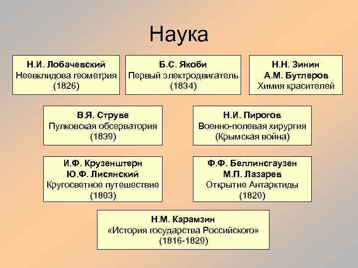 Наука Н. И. Лобачевский Неевклидова геометрия (1826) Б. С. Якоби Первый электродвигатель (1834) Н.