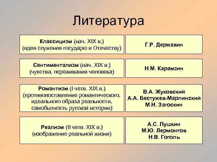 Литература Классицизм (нач. XIX в. ) (идея служения государю и Отечеству) Г. Р. Державин