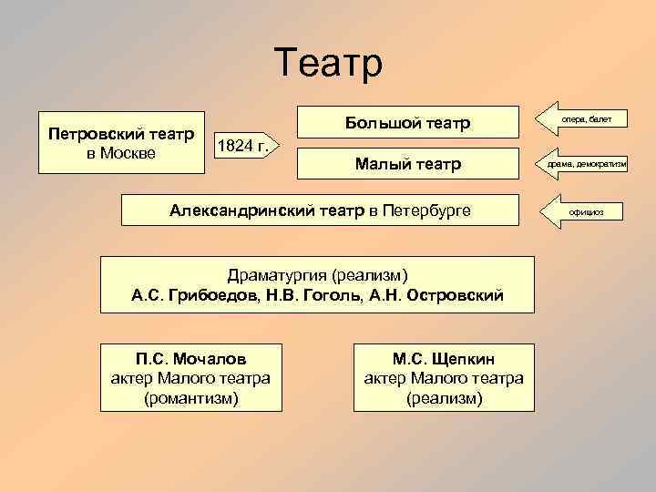 Театр Петровский театр в Москве Большой театр 1824 г. опера, балет Малый театр драма,