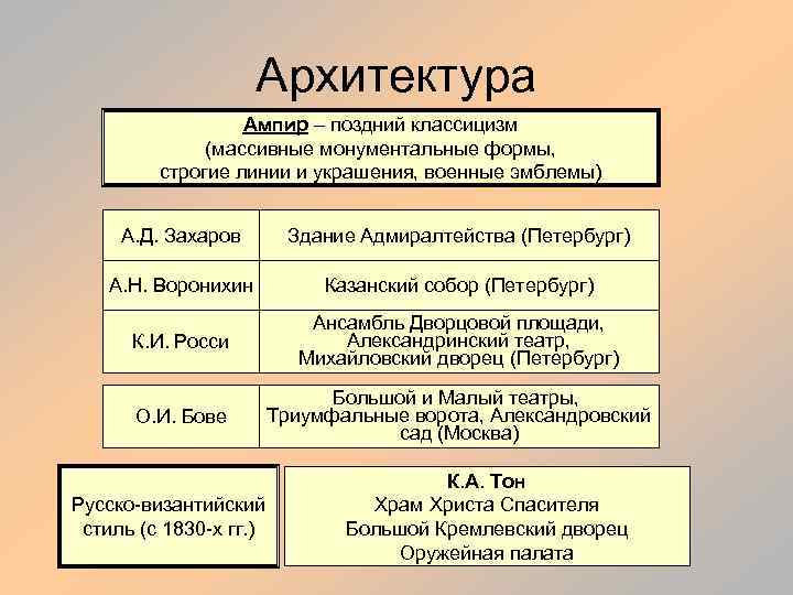 Архитектура Ампир – поздний классицизм (массивные монументальные формы, строгие линии и украшения, военные эмблемы)
