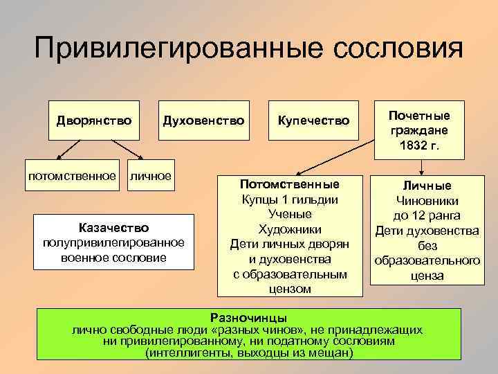 Привилегированные сословия Дворянство потомственное Духовенство личное Казачество полупривилегированное военное сословие Купечество Потомственные Купцы 1