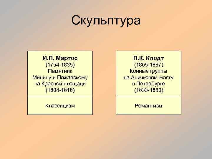Скульптура И. П. Мартос П. К. Клодт (1754 -1835) Памятник Минину и Пожарскому на