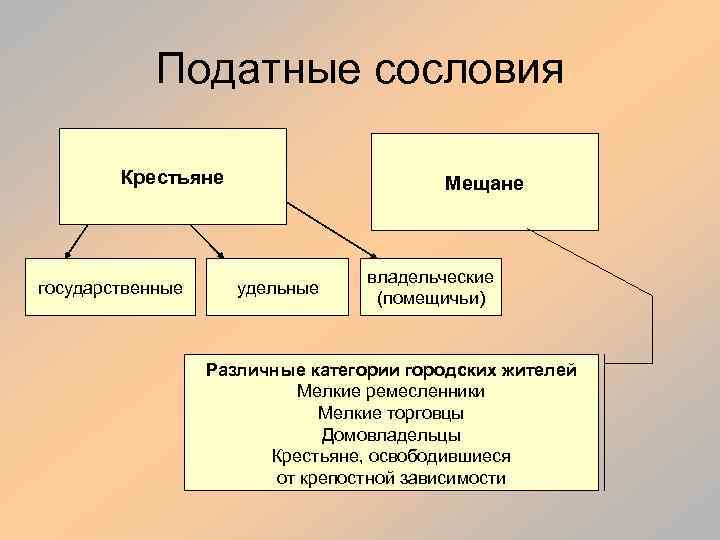 Податные сословия Крестьяне государственные Мещане удельные владельческие (помещичьи) Различные категории городских жителей Мелкие ремесленники