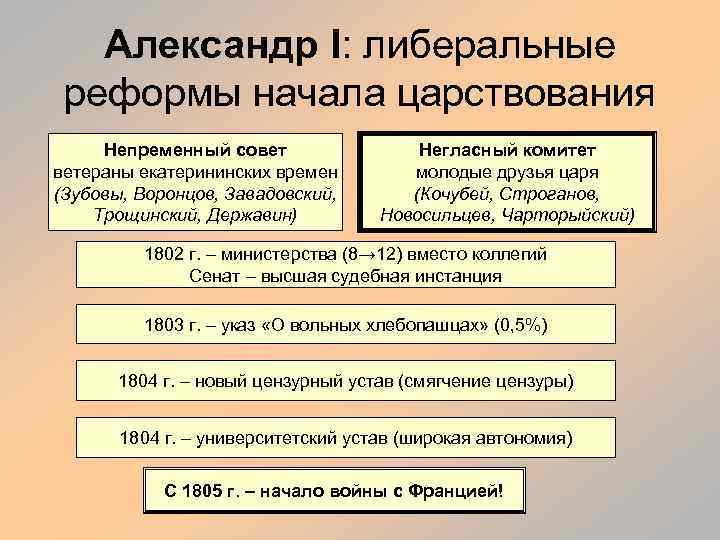 Александр I: либеральные реформы начала царствования Непременный совет ветераны екатерининских времен (Зубовы, Воронцов, Завадовский,