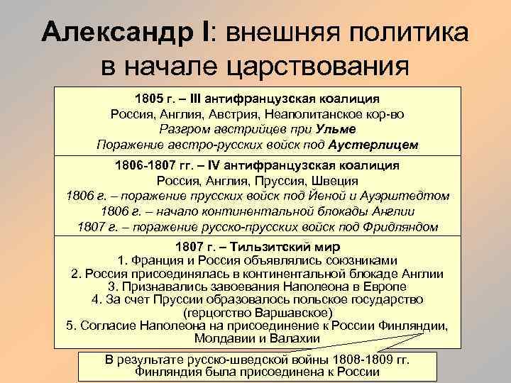 Александр I: внешняя политика в начале царствования 1805 г. – III антифранцузская коалиция Россия,