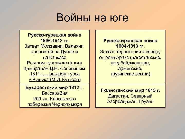 Войны на юге Русско-турецкая война 1806 -1812 гг. Захват Молдавии, Валахии, крепостей на Дунае