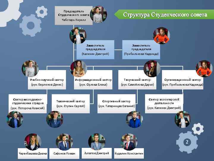 Председатель Студенческого совета Чеботарь Кирилл Структура Студенческого совета Заместитель председателя (Калинин Дмитрий) Учебно-научный сектор