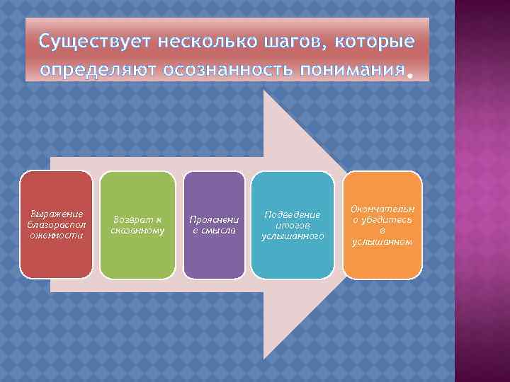 Существует несколько шагов, которые определяют осознанность понимания Выражение благораспол оженности Возврат к сказанному Прояснени