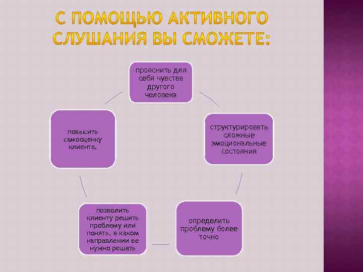 прояснить для себя чувства другого человека повысить самооценку клиента. позволить клиенту решить проблему или