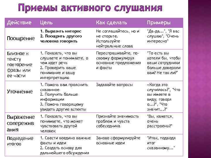 Приемы активного слушания Действие Цель Как сделать Примеры 1. Выразить интерес 2. Поощрить другого